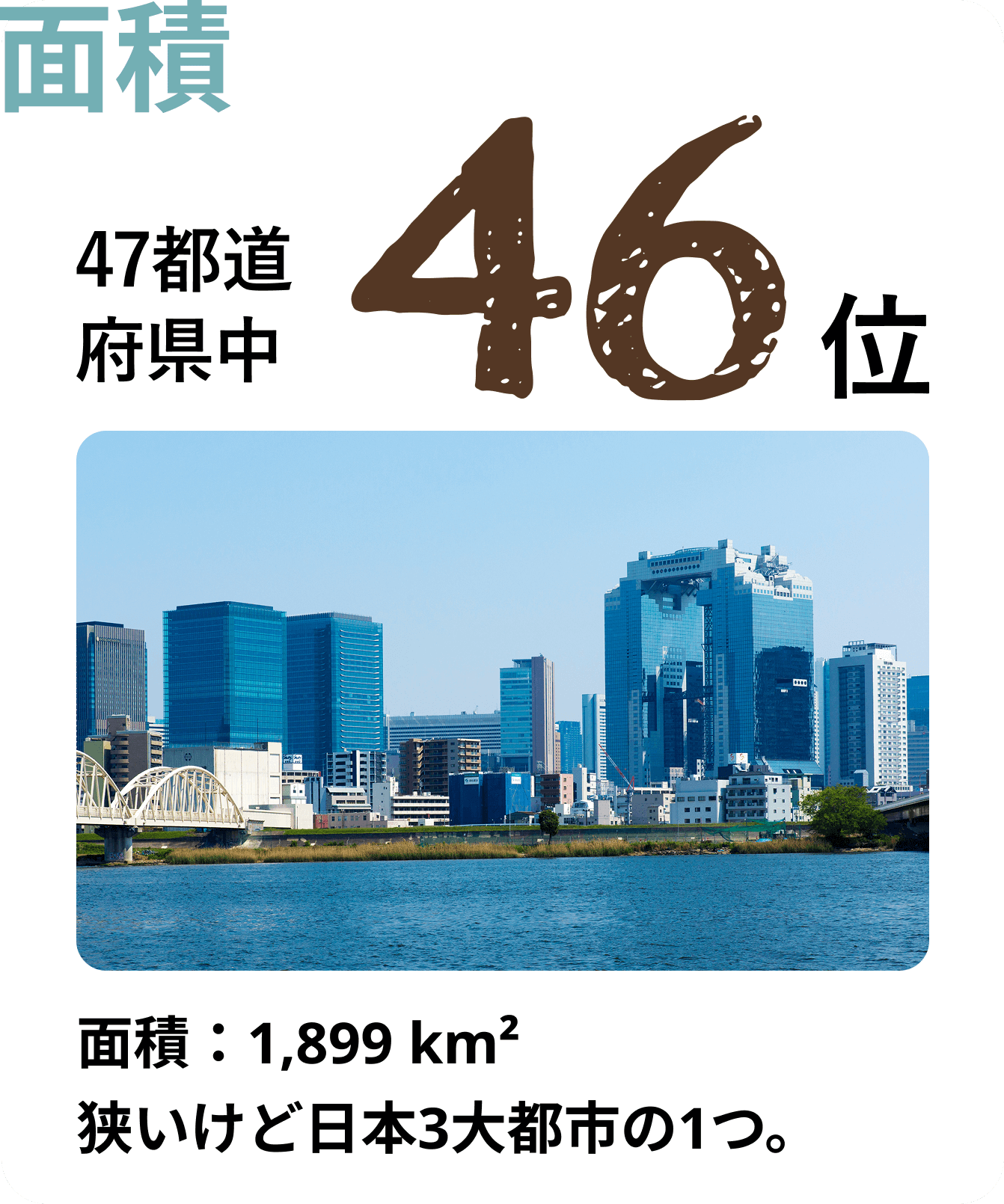 面積46位